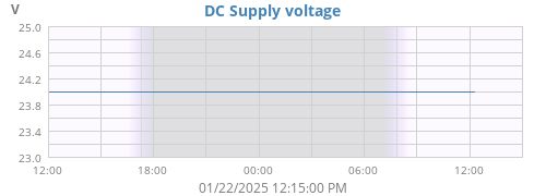 DC Supply Voltage