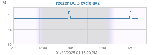 Freezer DC 3cyc