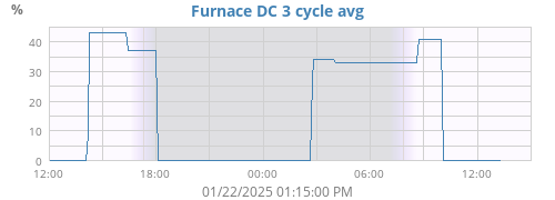 Furance DC 3cyc