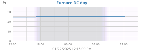 Furance DC