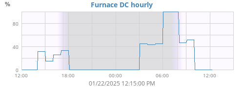 Furance DC hour