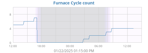 Furance Cyc Cnt