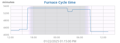 Furance Cyc Time