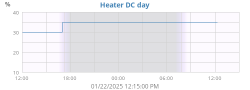 Space Heater DC day