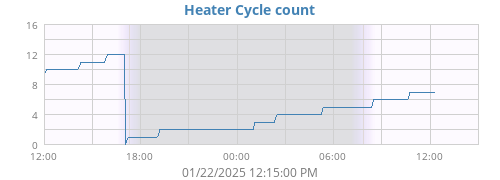 Space Heater Cycle Cnt