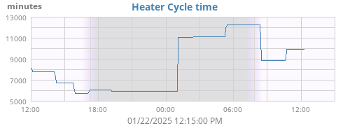 Space Heater Cycle Time