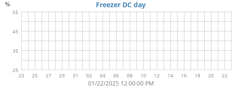 Freezer DC Daily