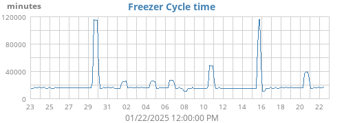 Freezer Cycle Time