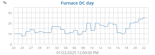 Furnace DC Daily