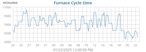 Furnace Cycle Time