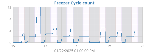 Freezer Cycle Time