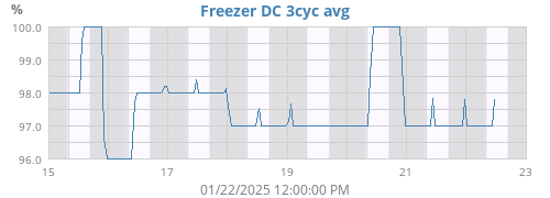 Freezer 3cyc