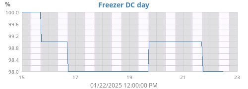 Freezer DC daily