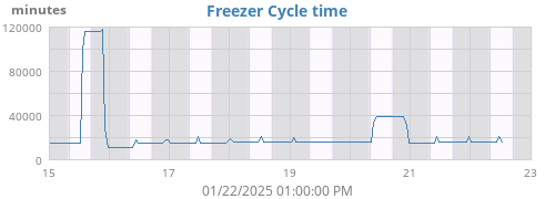 Freezer Cycle Time