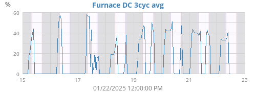 Furnace 3cyc