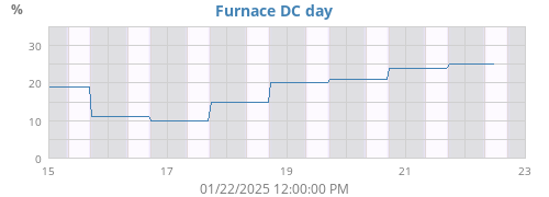 Furnace DC daily