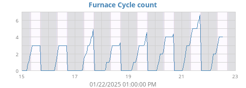 Furnace Cycle Cnt