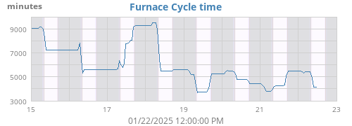 Furnace Cycle Time