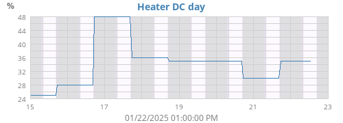 Space Heater DC day