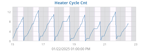 Space Heater Cycle Cnt