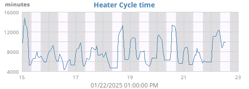 Space Heater Cycle Time