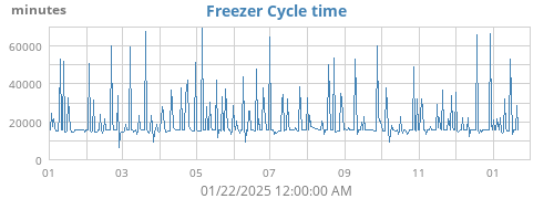 Freezer Cycle Time