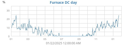 Furnace DC Daily