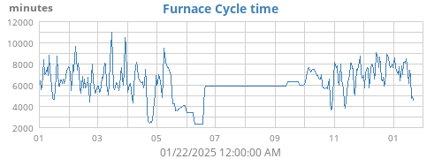 Furnace Cycle Time