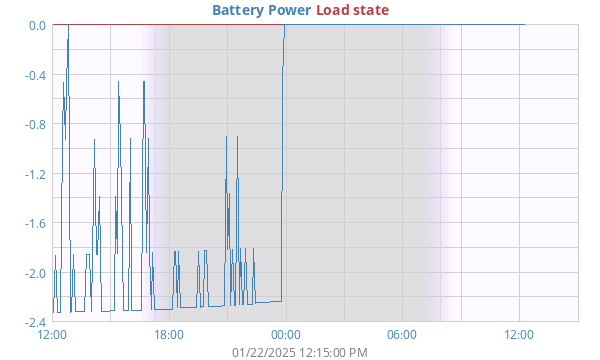 dayBatteryP