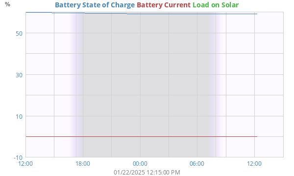 dayBatterySOC