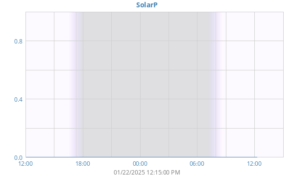 daySolarPower