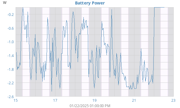 weekBatteryP