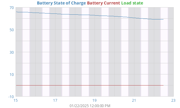 weekBatterySOC