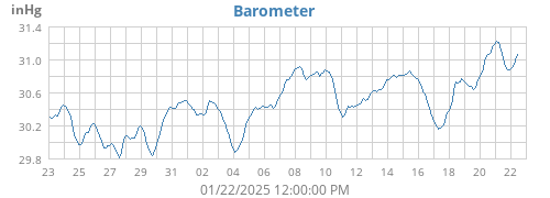 monthbarometer