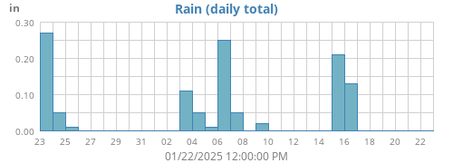 monthrain