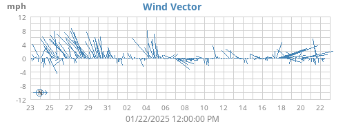 monthwindvec