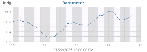 weekbarometer