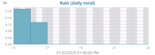 weekrain