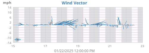 weekwindvec